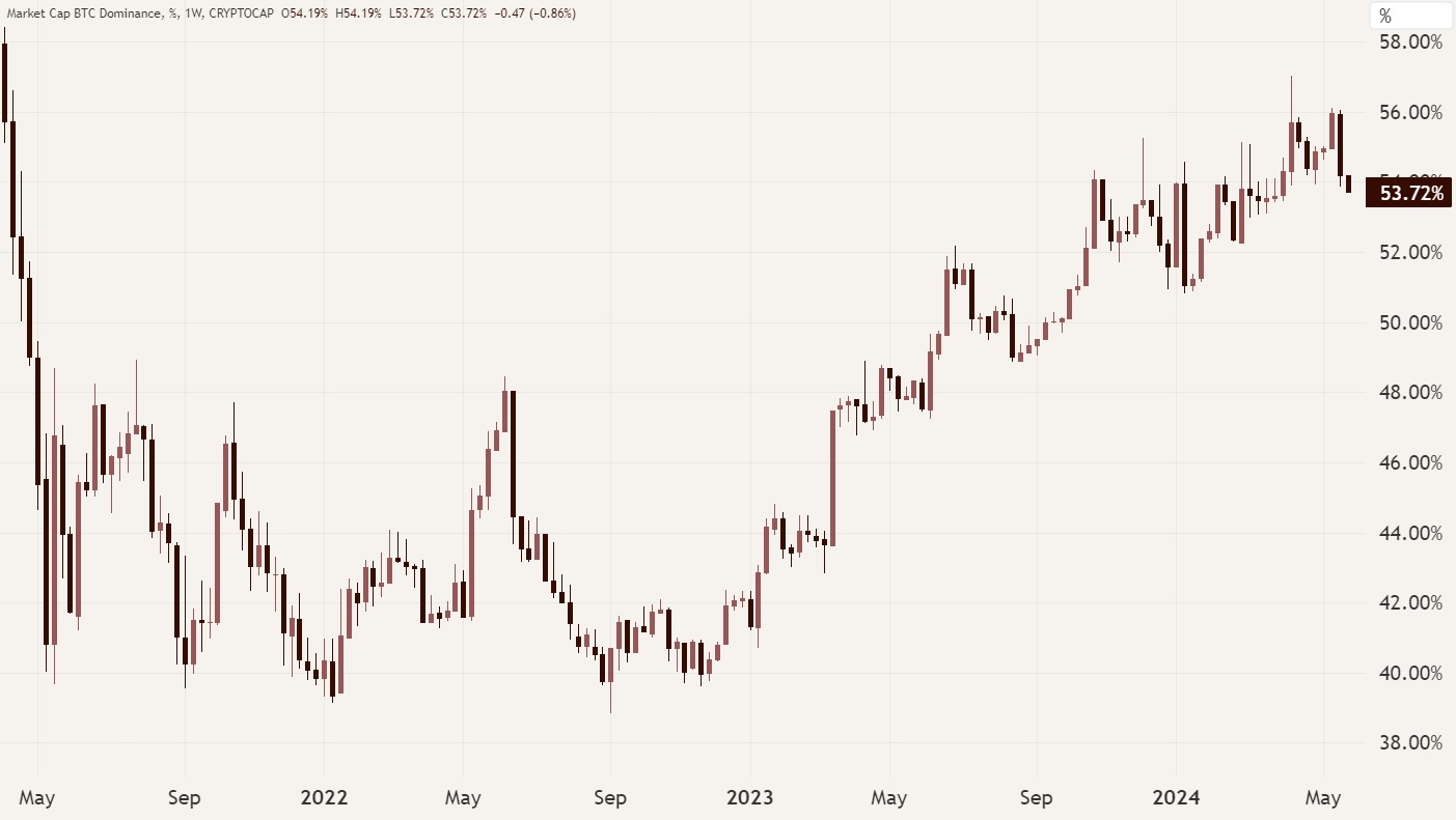 Bitcoin's dominantie geeft signalen van een mogelijke omkeer