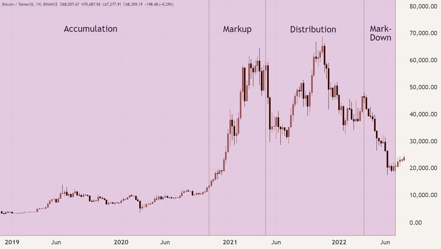 De verschillende fase's van de cryptocurrency markt cyclus